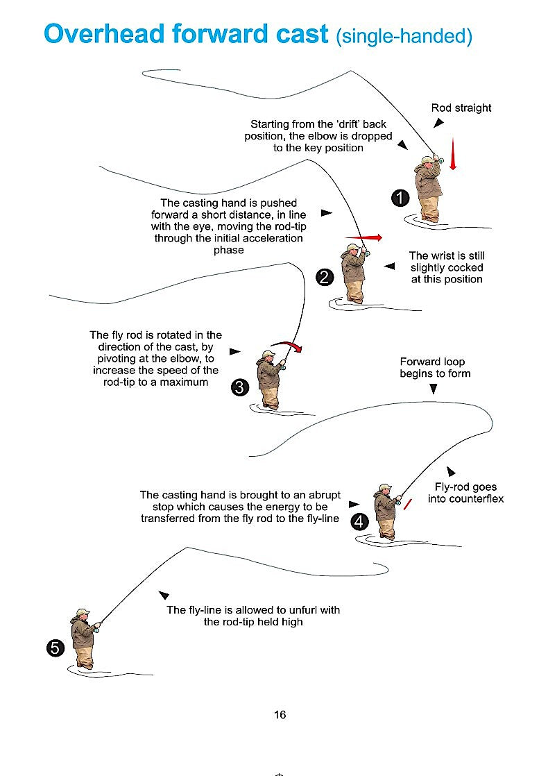 Flycasting Skills – merlinunwin